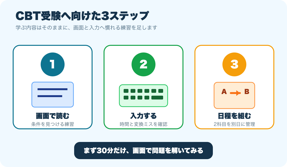 画面で読む、入力する、科目AとBの日程を組む3ステップ