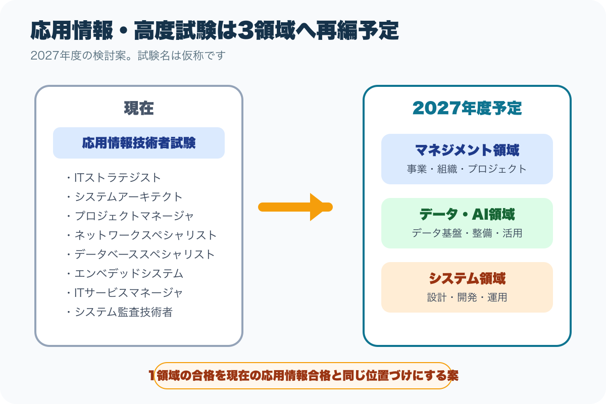 現在の応用情報と高度8試験から新しい3領域へ再編する予定を示す図