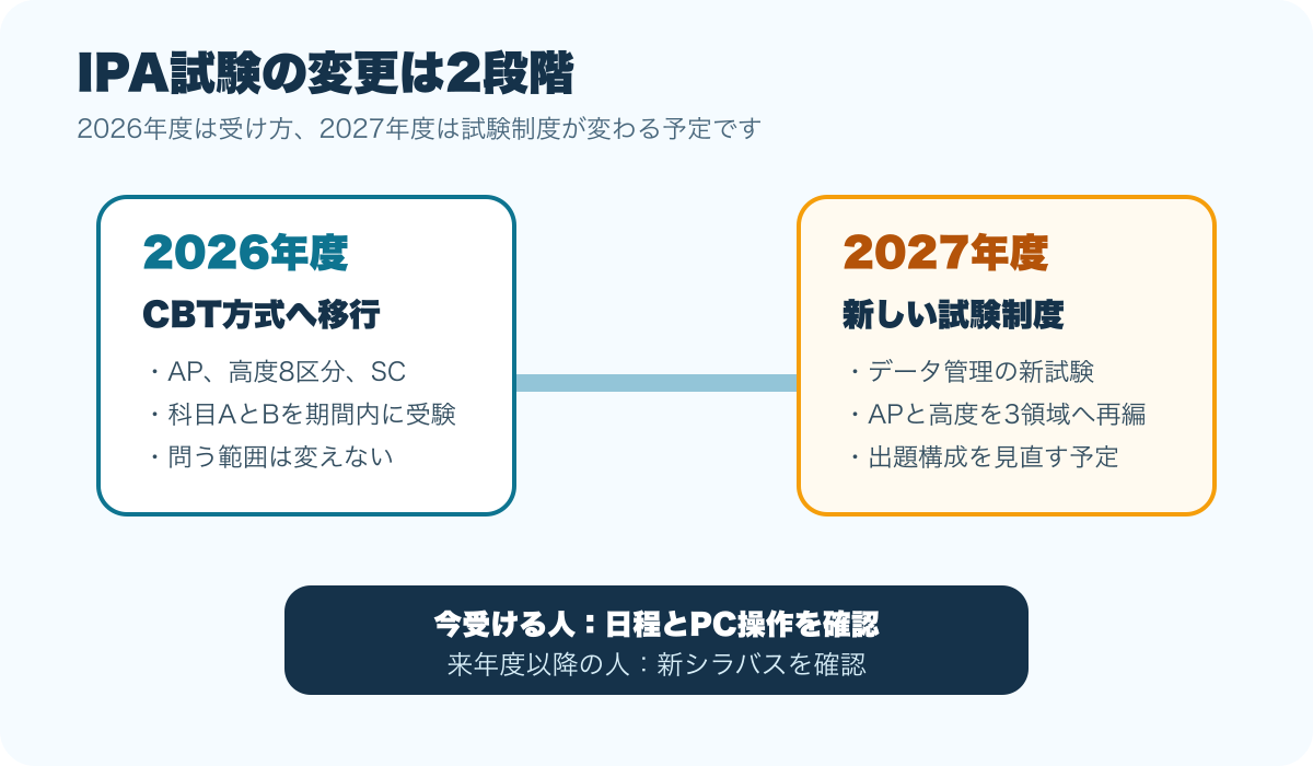 2026年度のCBT化から2027年度の新試験制度へ進む2段階の図