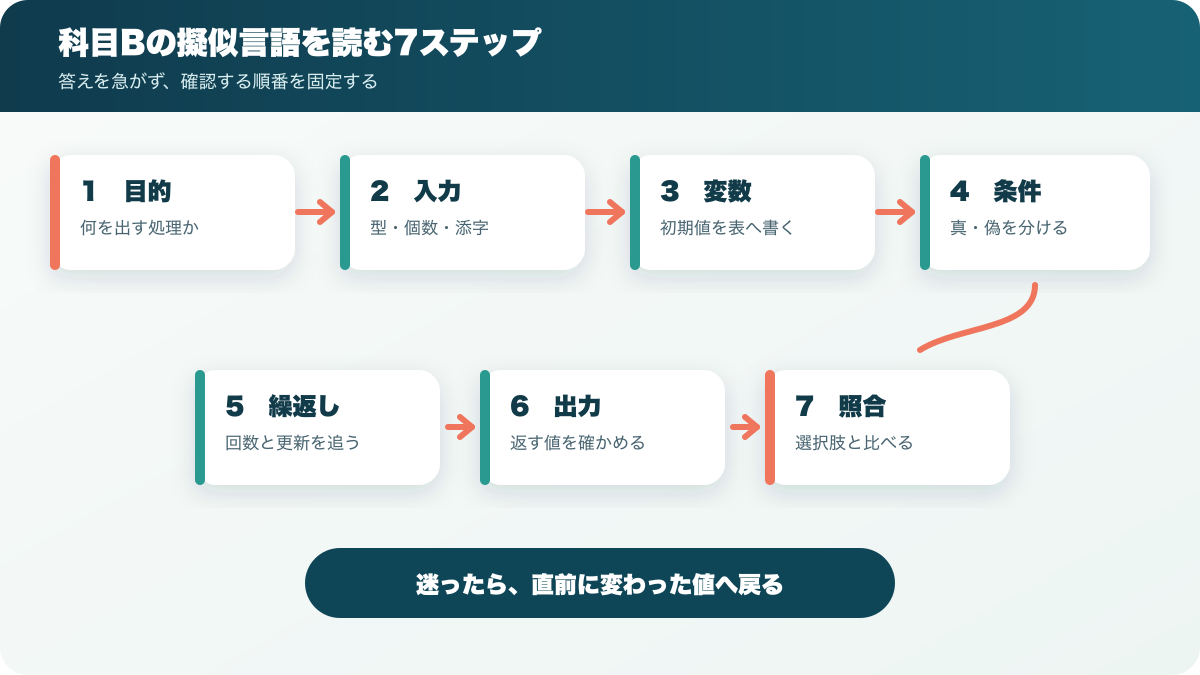 基本情報技術者試験の科目Bを読む7ステップを順に示す図