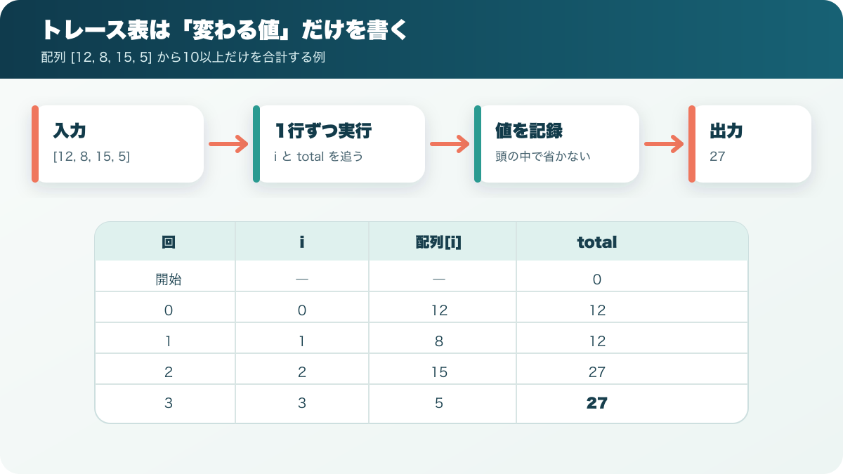 擬似言語から変数、条件、実行後の値をトレース表へ移す流れ