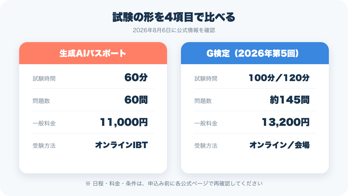 生成AIパスポートとG検定の試験時間、問題数、一般料金を比べた図