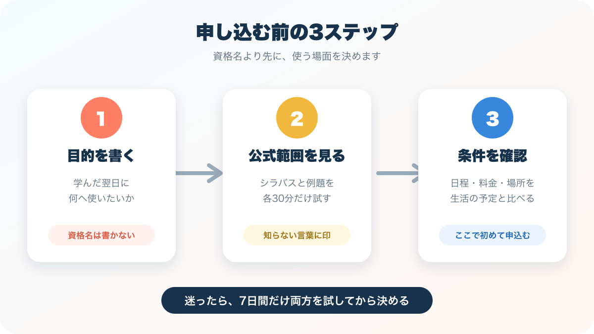 仕事で生成AIを安全に使うかAI全体を広く学ぶかで資格を選ぶ3ステップの図