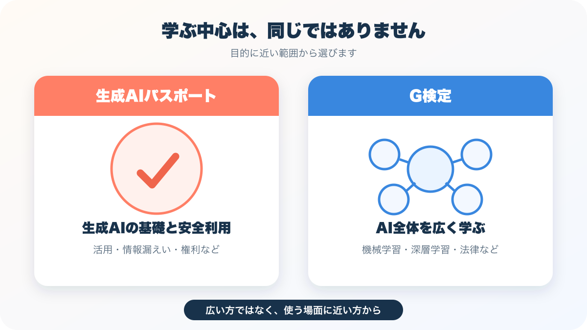 生成AIの安全利用を中心に学ぶ生成AIパスポートと、AI全体を広く学ぶG検定の範囲を比べた図