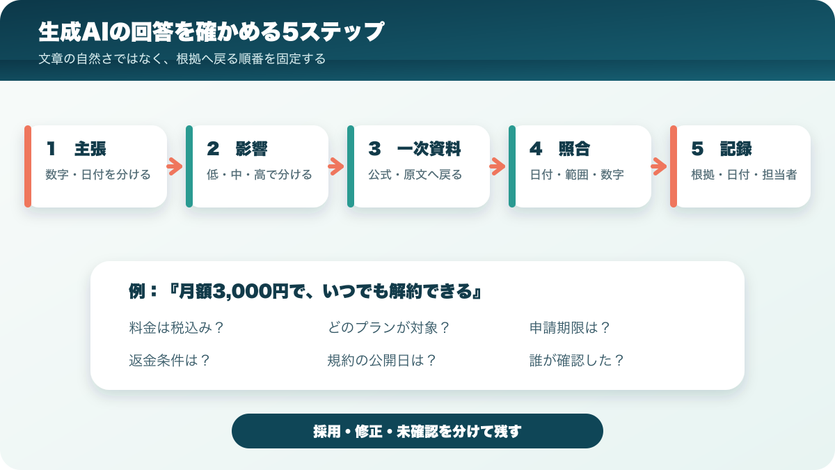 生成AIの回答を主張、影響、一次資料、照合、記録の順に確かめる5ステップ