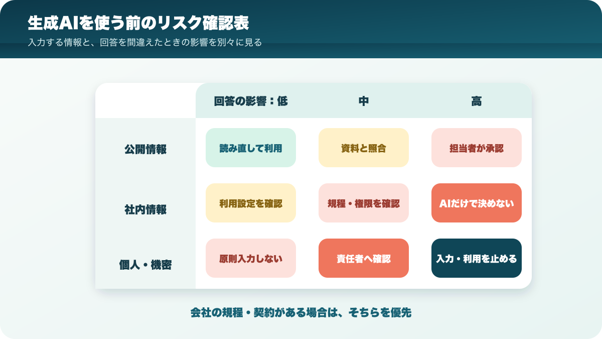 生成AIへ入力する情報と回答の影響を低中高で分ける確認表