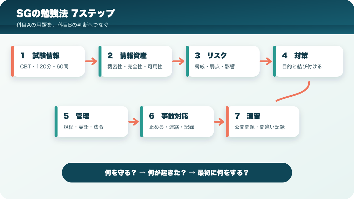 情報セキュリティマネジメント試験を試験情報から公開問題まで進める7ステップ