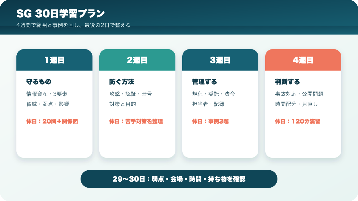 情報セキュリティマネジメント試験を30日で学ぶ4週間と2日の計画
