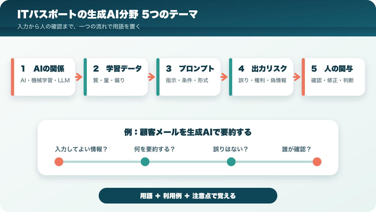 ITパスポートの生成AI分野をAIの関係、学習データ、プロンプト、リスク、人の関与で整理する図