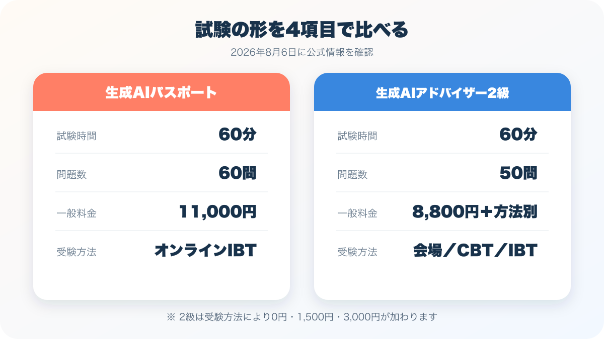 生成AIパスポートと生成AIアドバイザー2級の試験時間、問題数、料金を比べた図