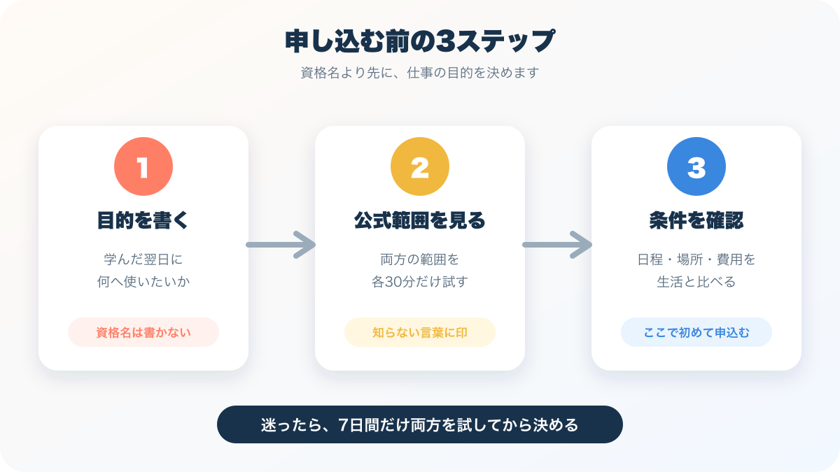 生成AI資格を仕事の目的、公式範囲、受験条件の3段階で選ぶ図