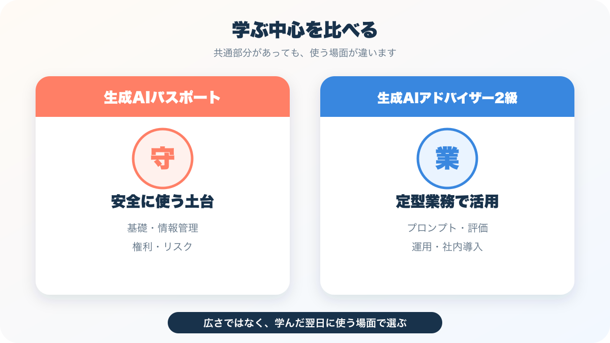 生成AIパスポートの安全な基礎と生成AIアドバイザー2級の業務活用を比べた図