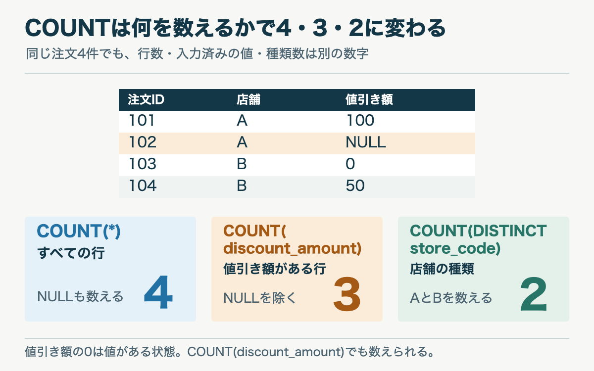 注文4件、値引き額入力済み3件、店舗2種類を別々に数える図