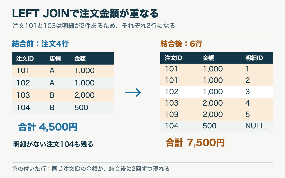 注文4行が明細とのLEFT JOINで6行になり、注文101と103の金額が重なる図