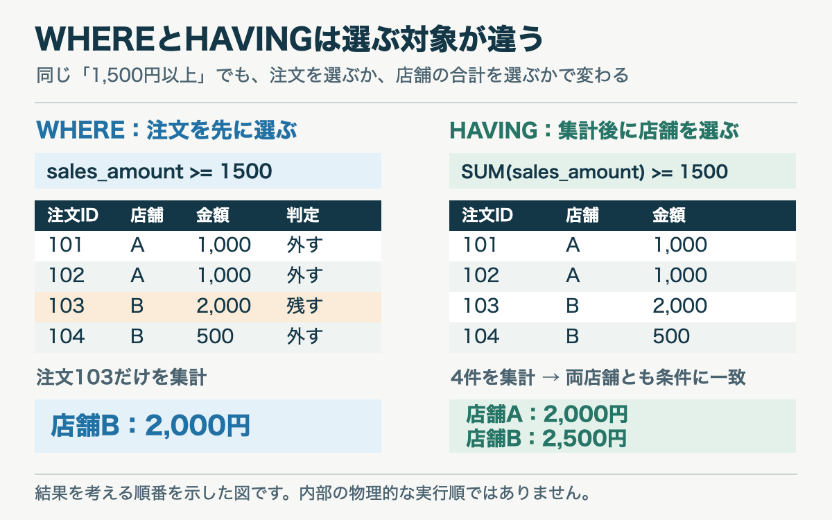 WHEREは集計前の注文を選び、HAVINGは集計後の店舗を選ぶ流れの比較図